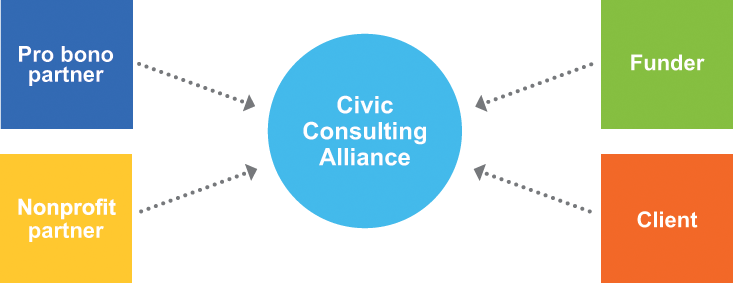 CCA plus public sector equals 15 million in services pro bono.