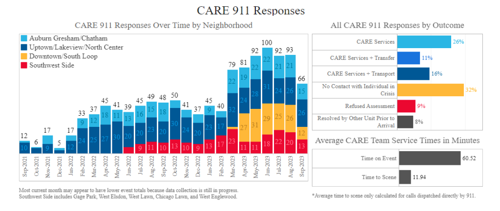 CARE response by neighborhood